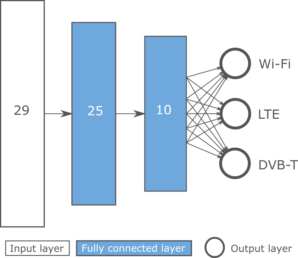 Neural network - manual feature extraction - 29 input nodes / 25 hidden nodes / 10 hidden nodes / 3 output nodes for Wi-Fi, LTE and DVB-T