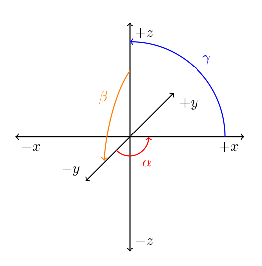 Orientation graphic