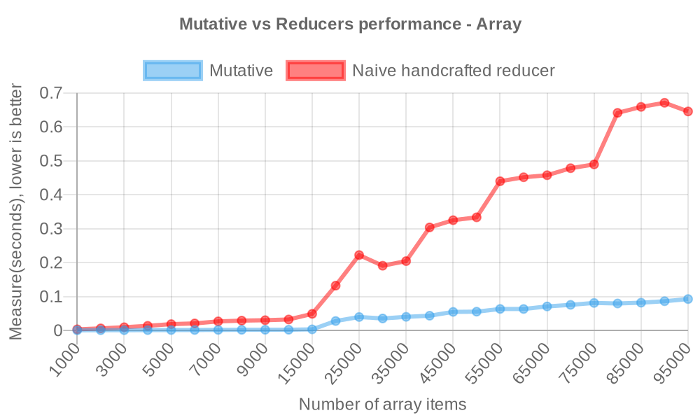 Mutative vs Reducer benchmark by array