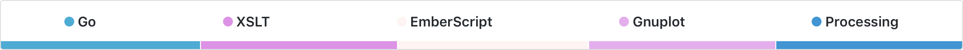 Screenshot, showing Go in blue, XSLT in pink, EmberScript in off-white, Gnuplot in a slightly paler pink, and Processing in a slightly darker blue