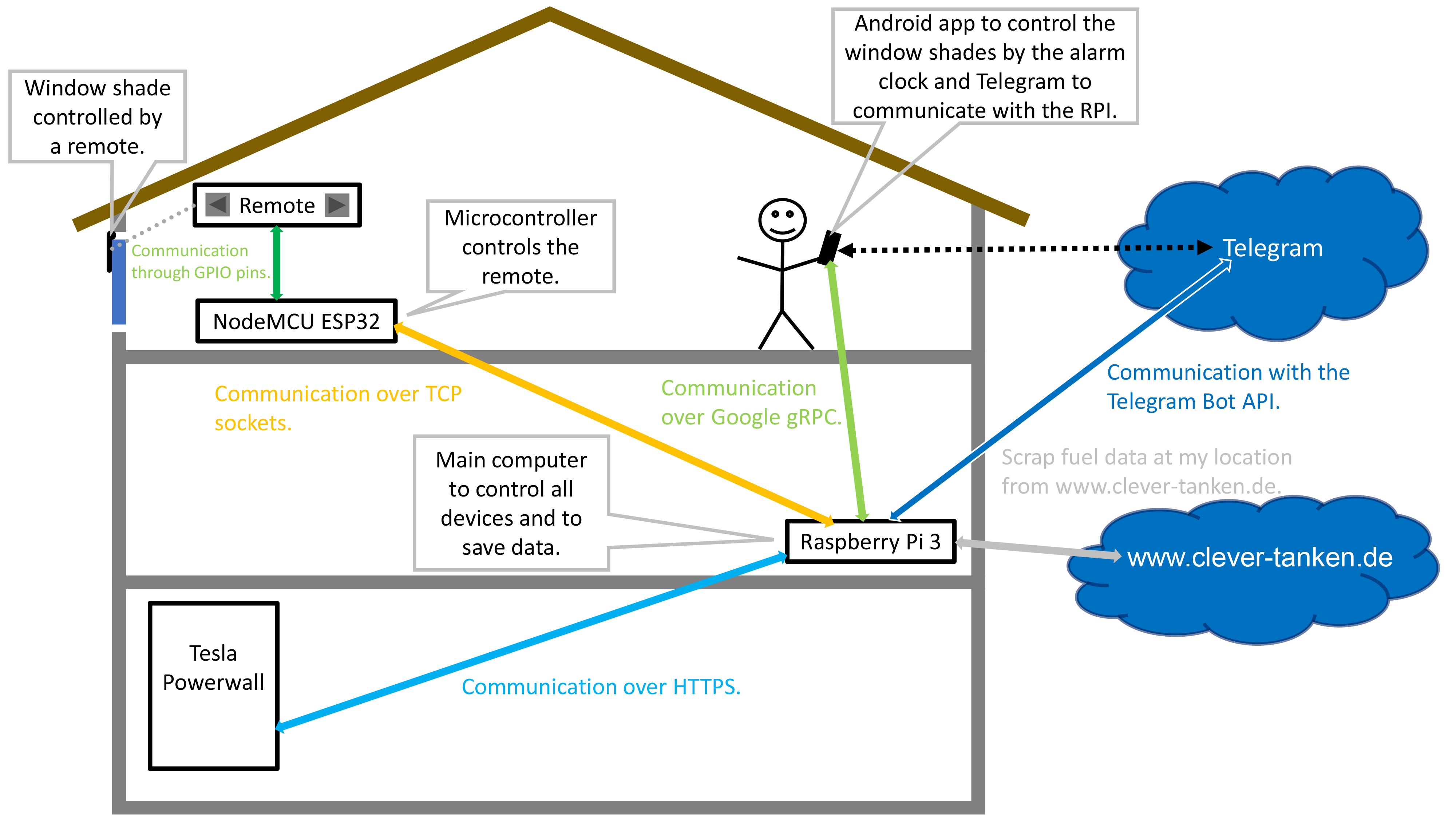 Bot schema