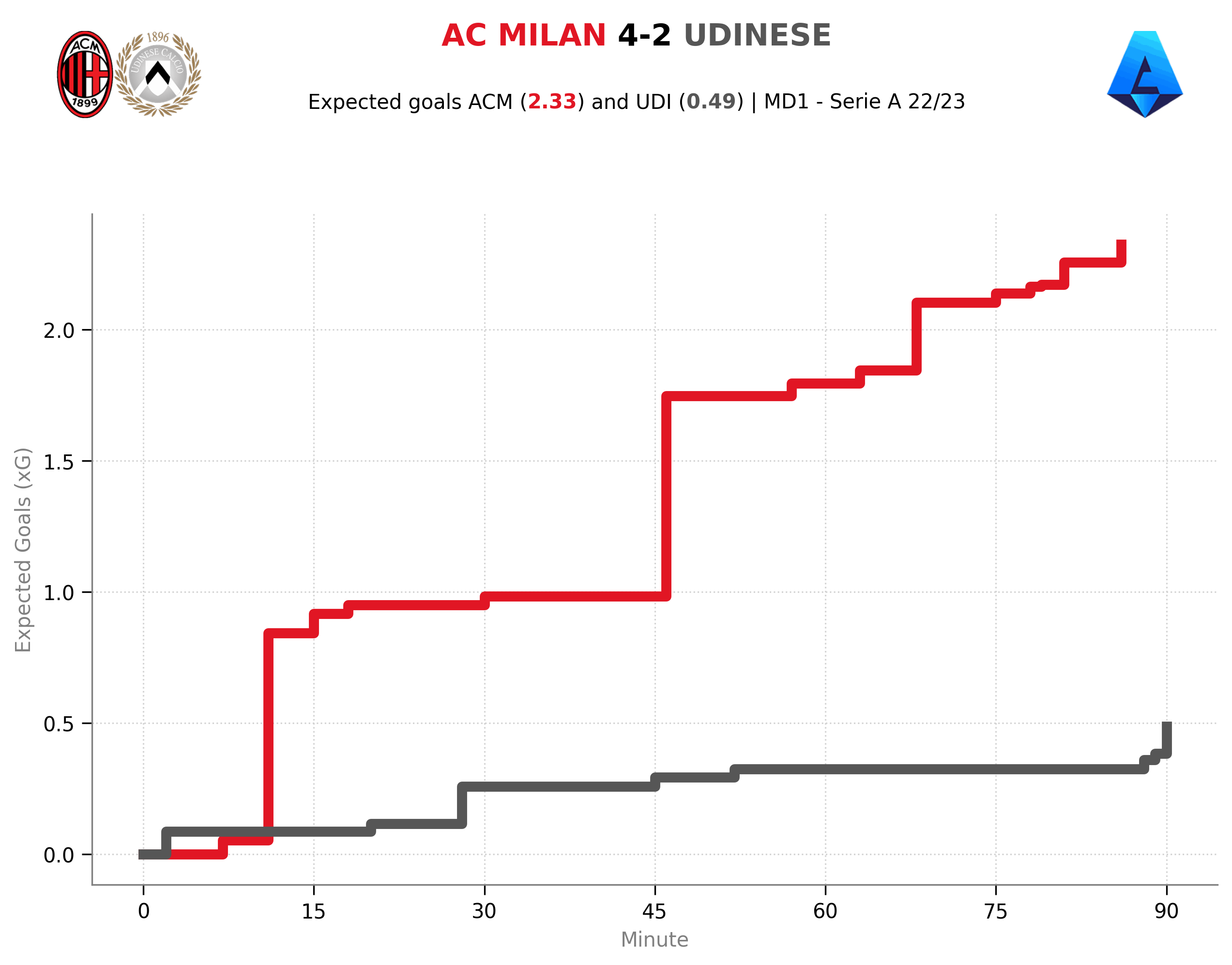 xG-cumulative