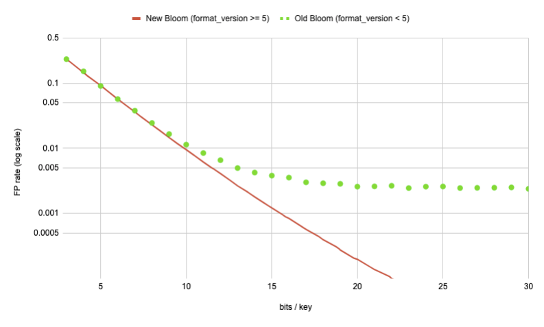 Bloom filter implementations FP rate vs. bits per key