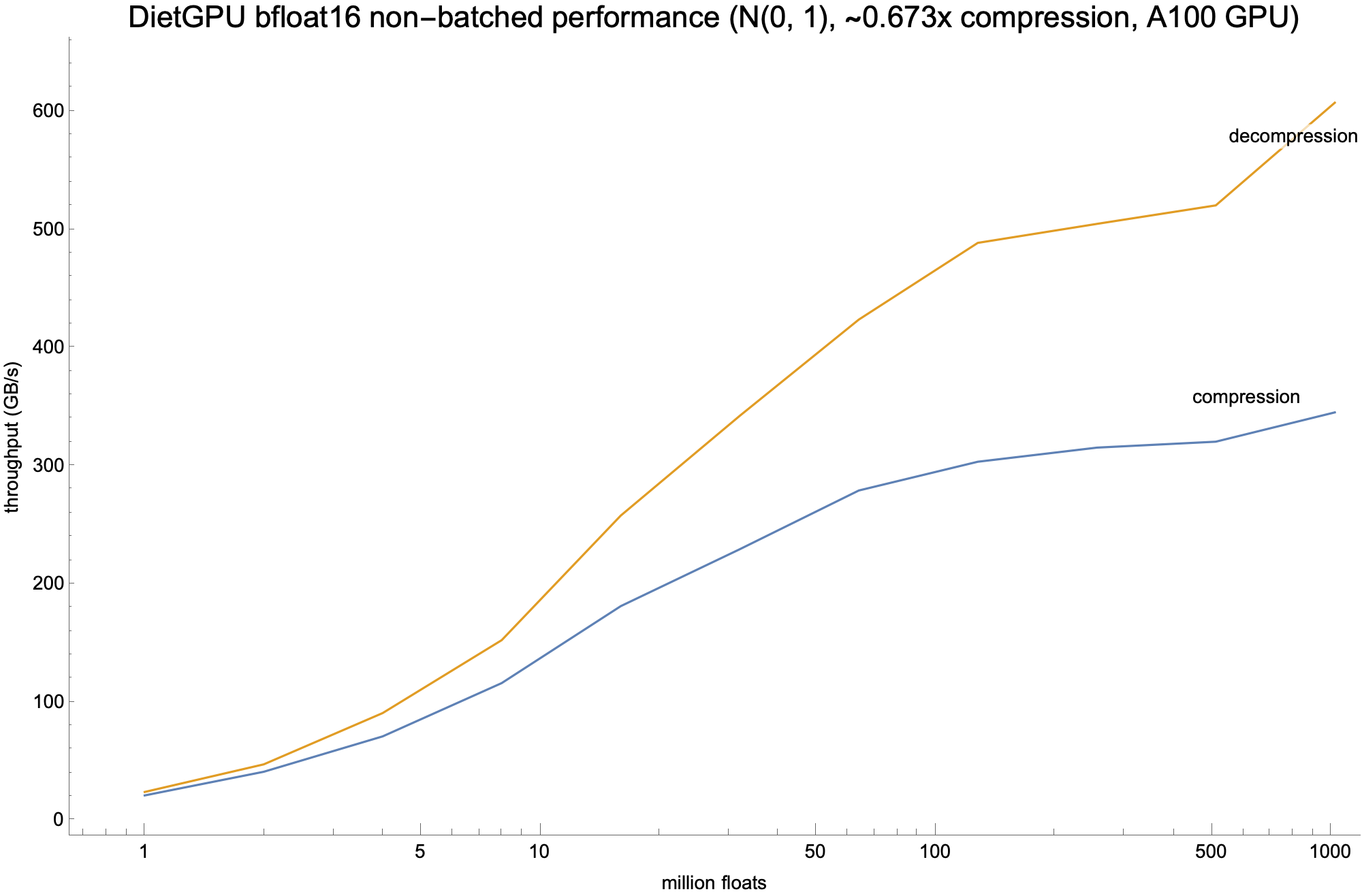 non-batch bfloat16 performance