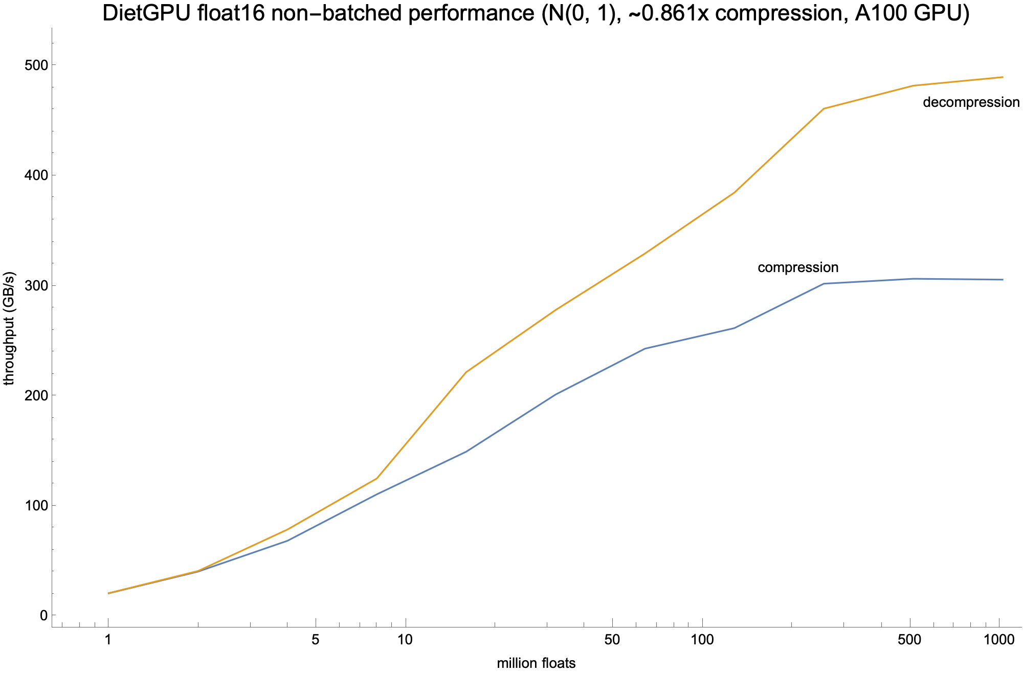 non-batch float16 performance