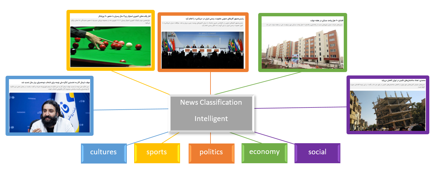 Persian News Classification