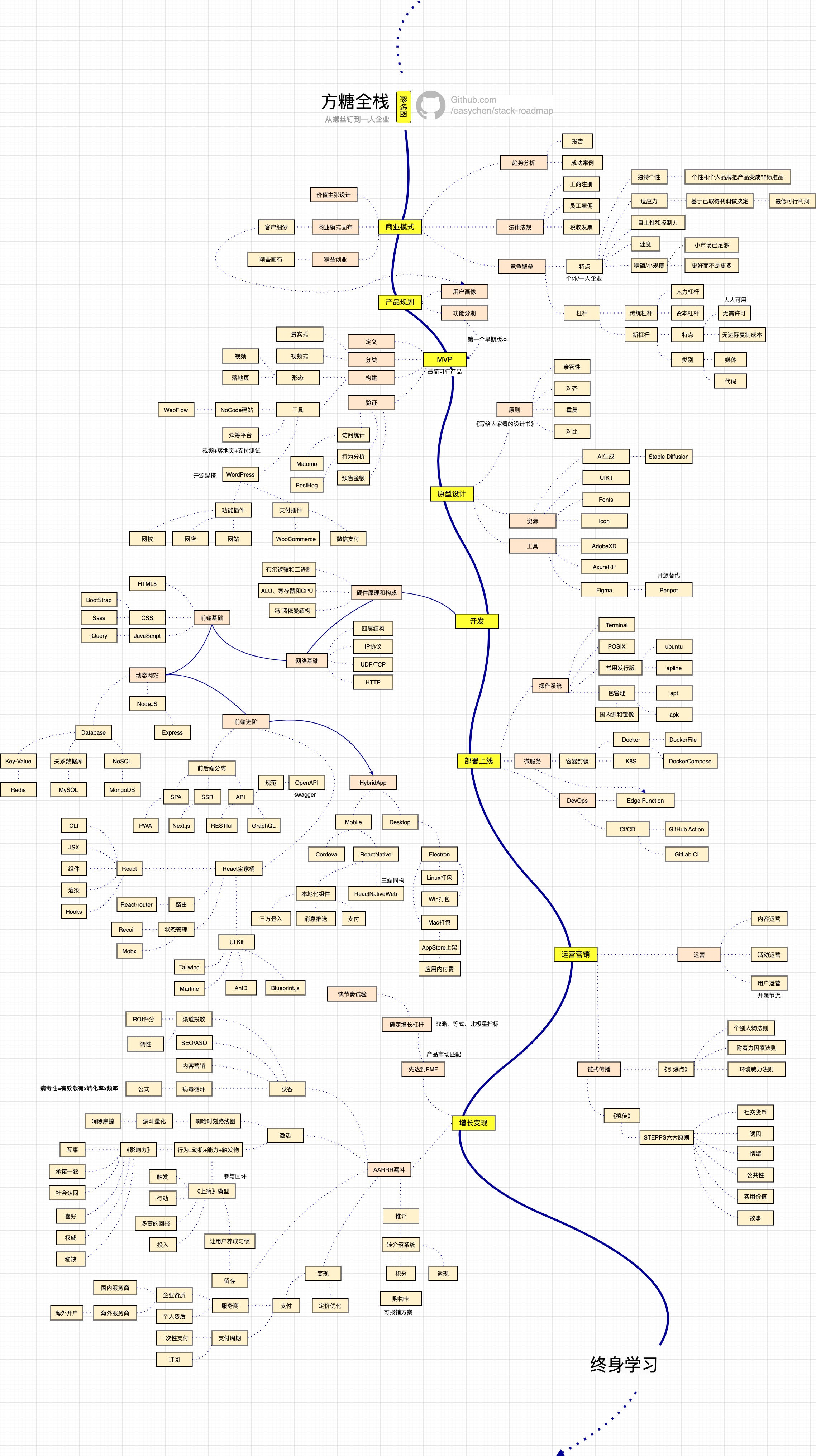 方糖全栈路线图.jpg