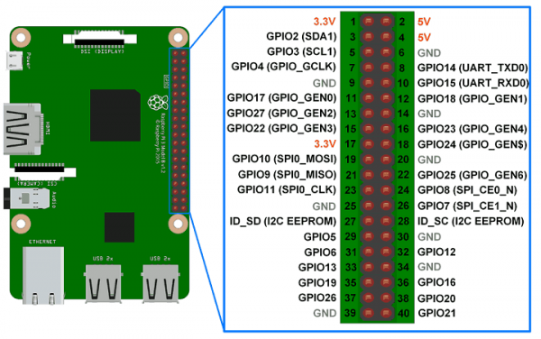 GPIO