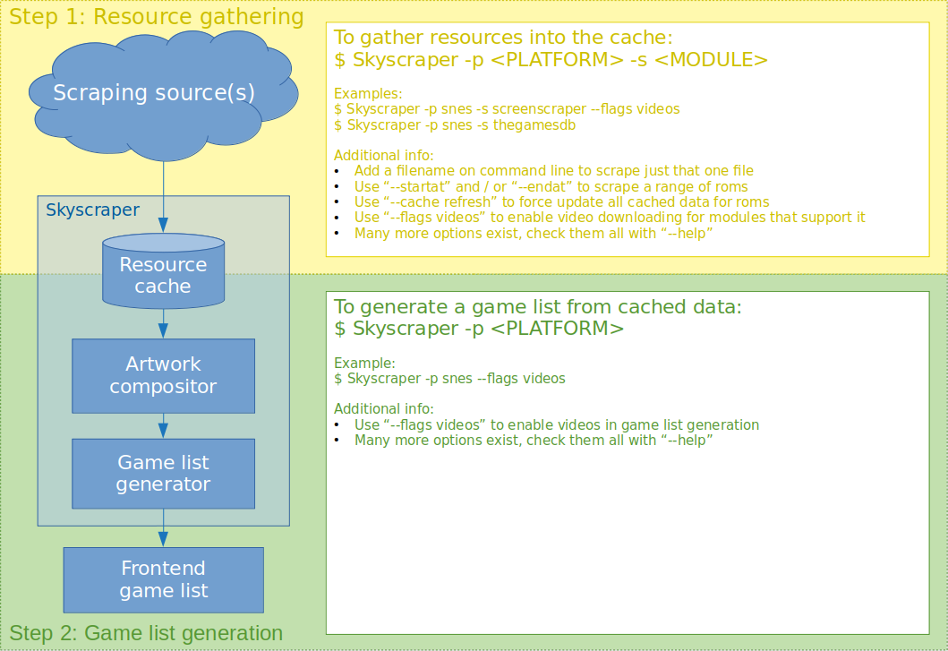 Skyscraper flowchart