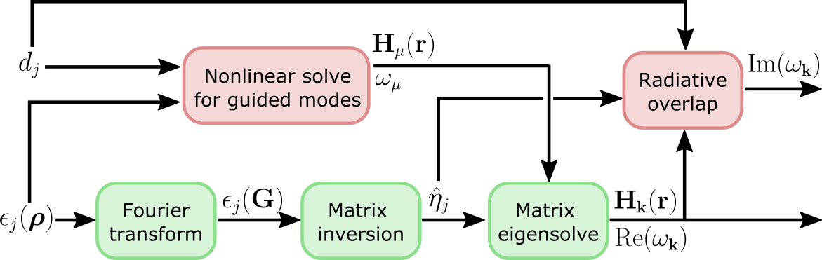 Guided-mode expansion computation graph