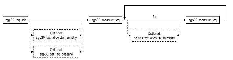 docs/sgp30_command_sequence.png