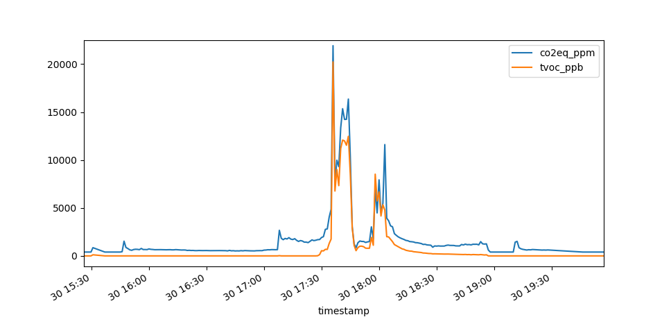 docs/sgp30_matplotlit_ppm_ppb_example.png