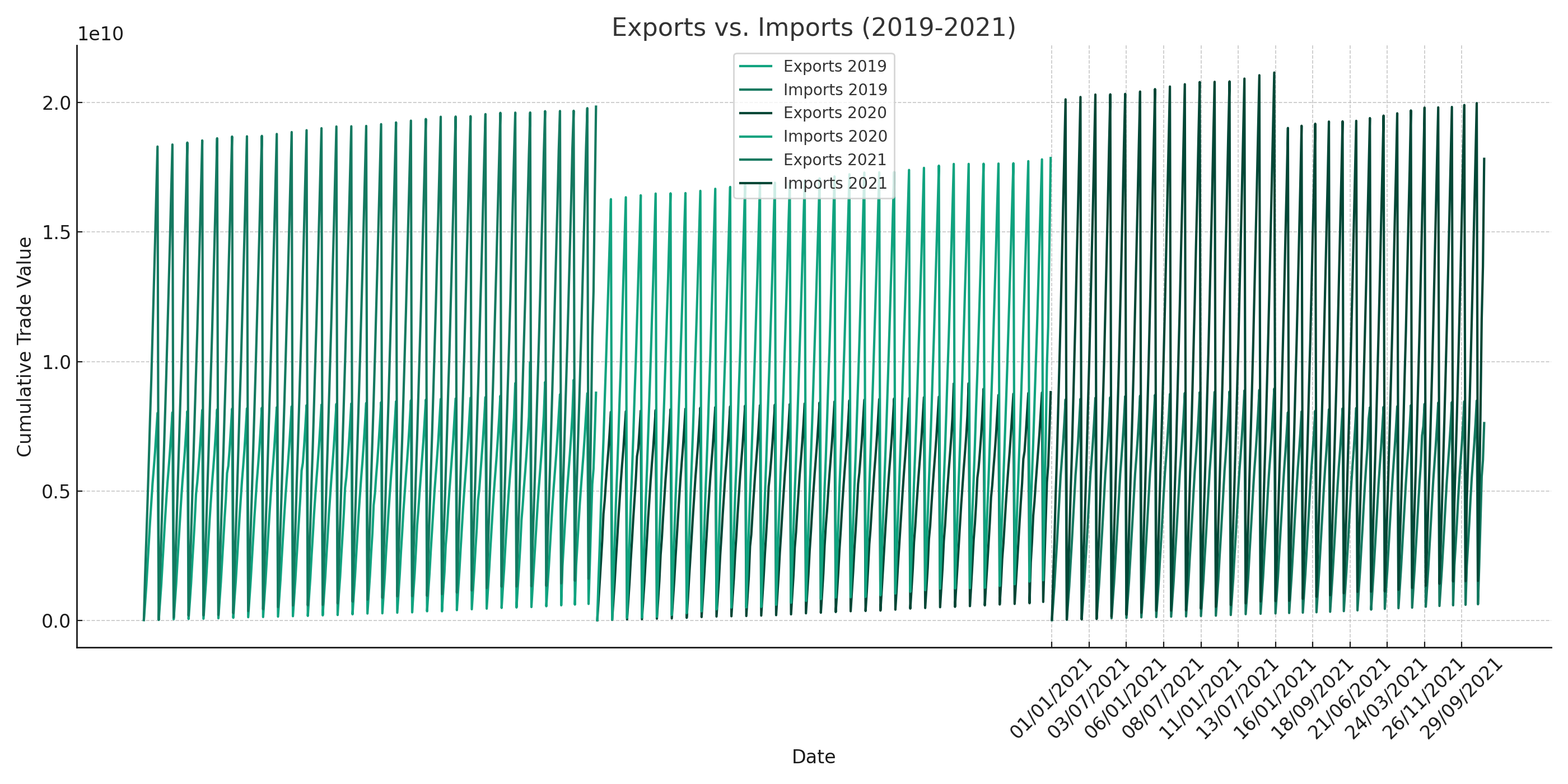 Exports vs. Imports