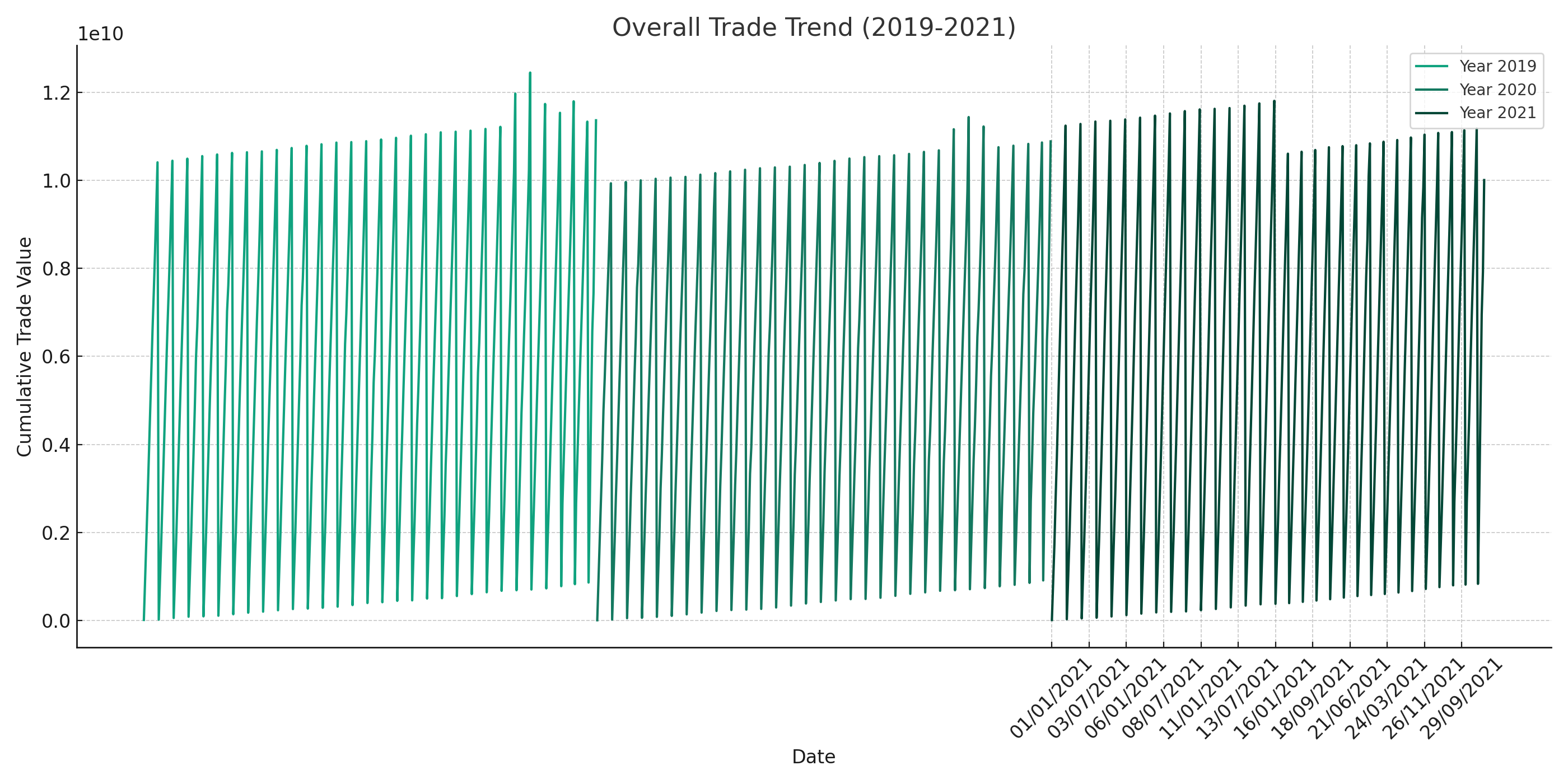 Overall Trade Trend