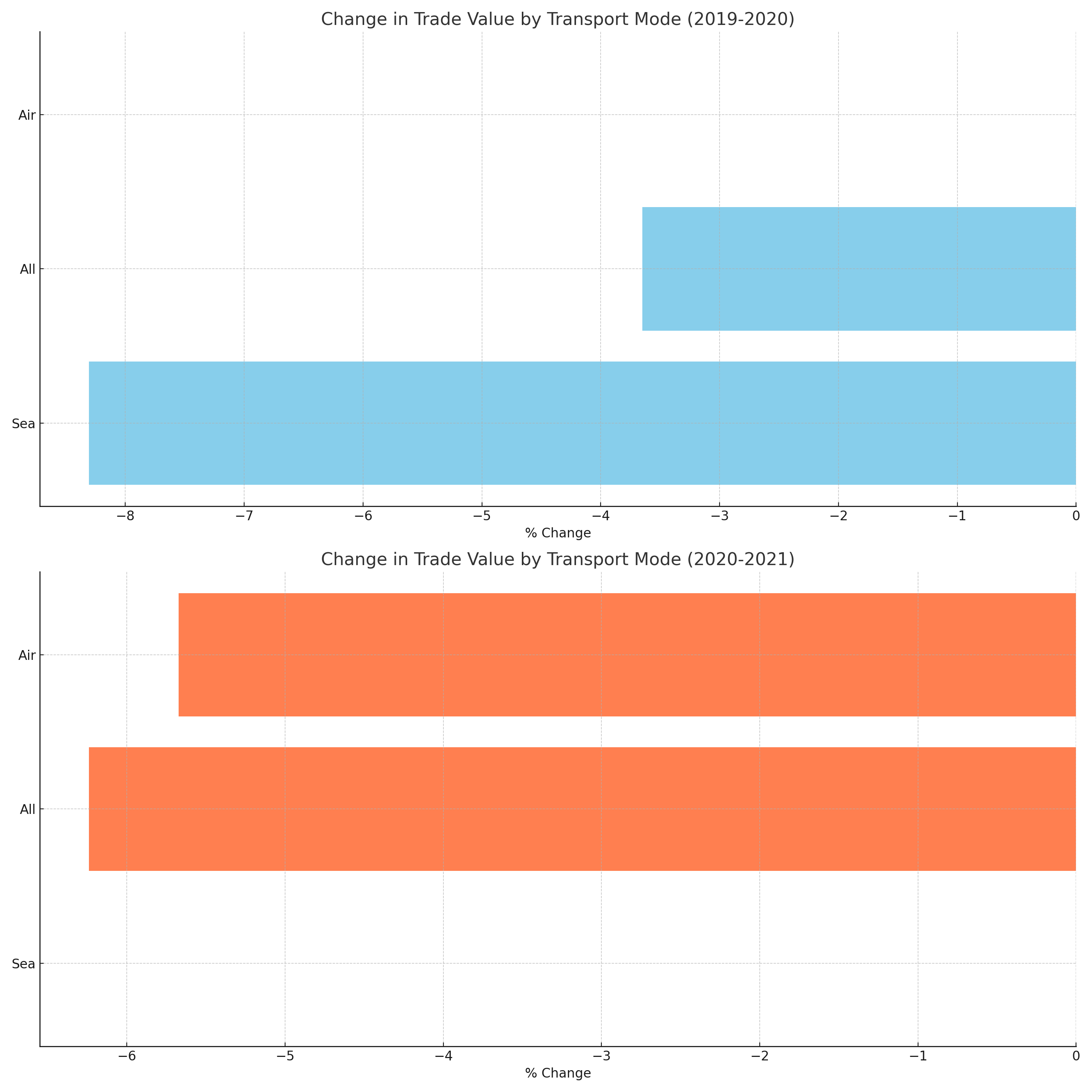 Transport Mode Analysis