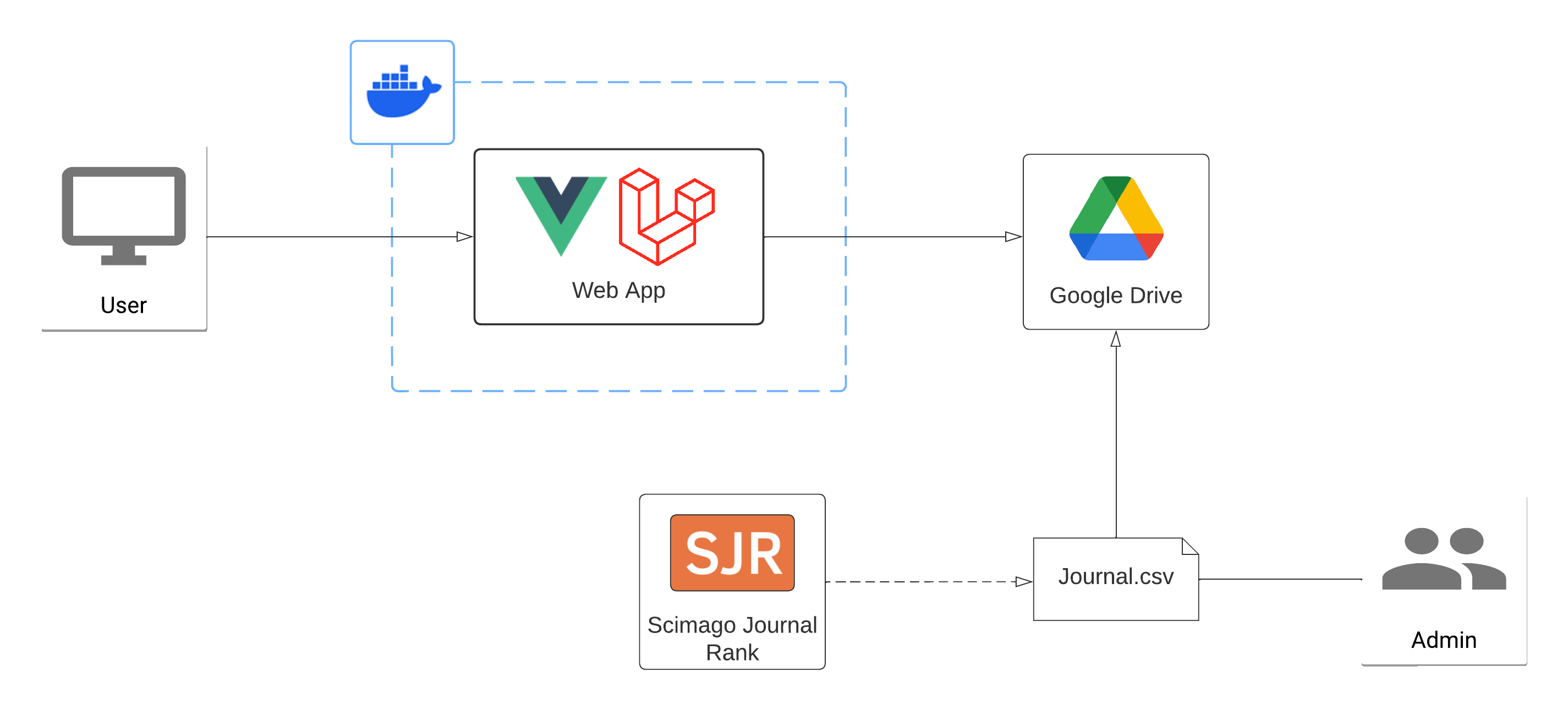 system architecture