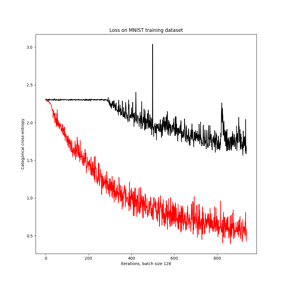 Loss [red: PLSTM, black: LSTM]