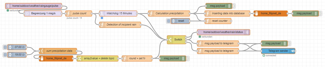 Rain Gauge Node-RED flow