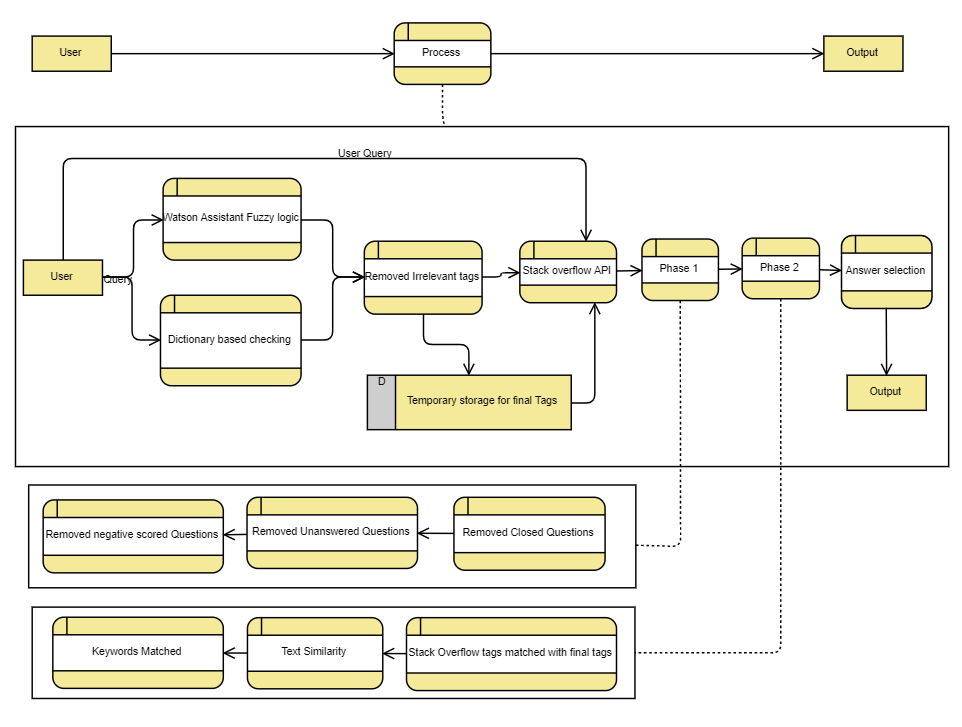 Dfd diagram image should show here