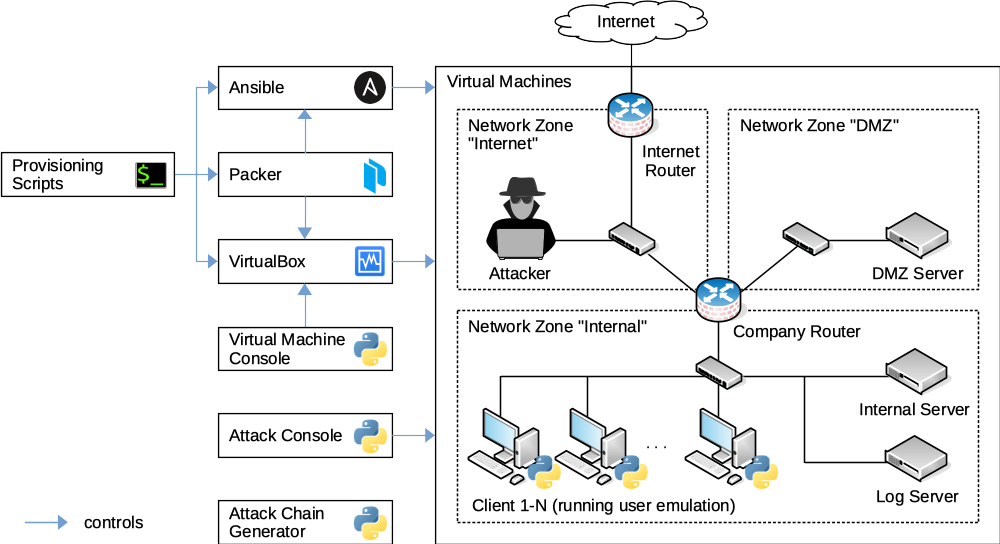 socbed_architecture