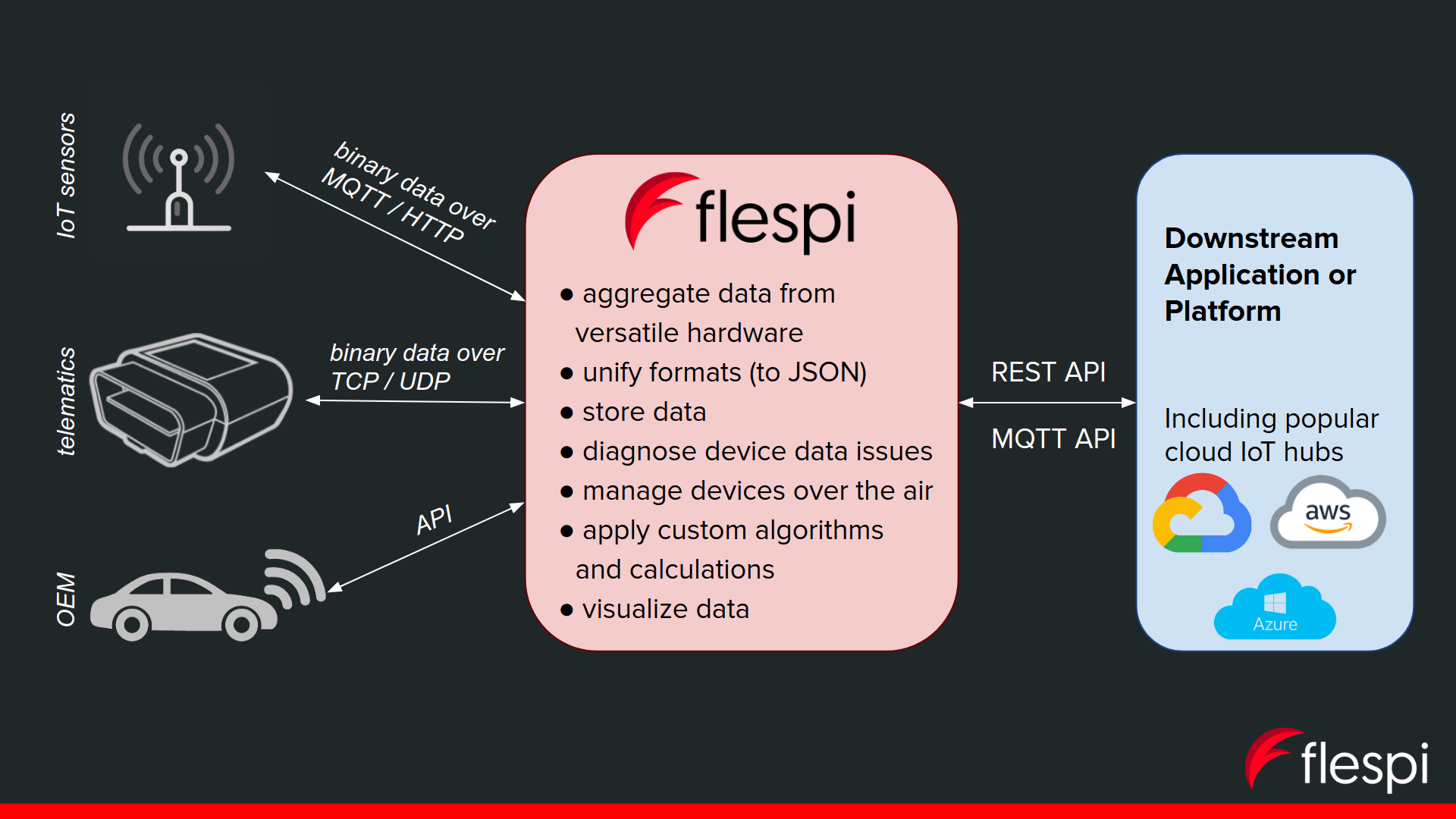 Flespi usage scheme