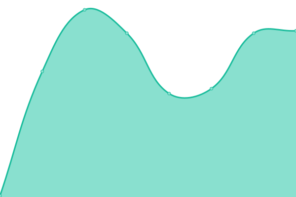 Response time graph