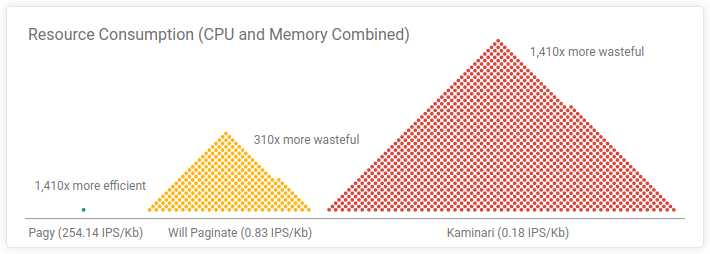 Resource Consumption Chart