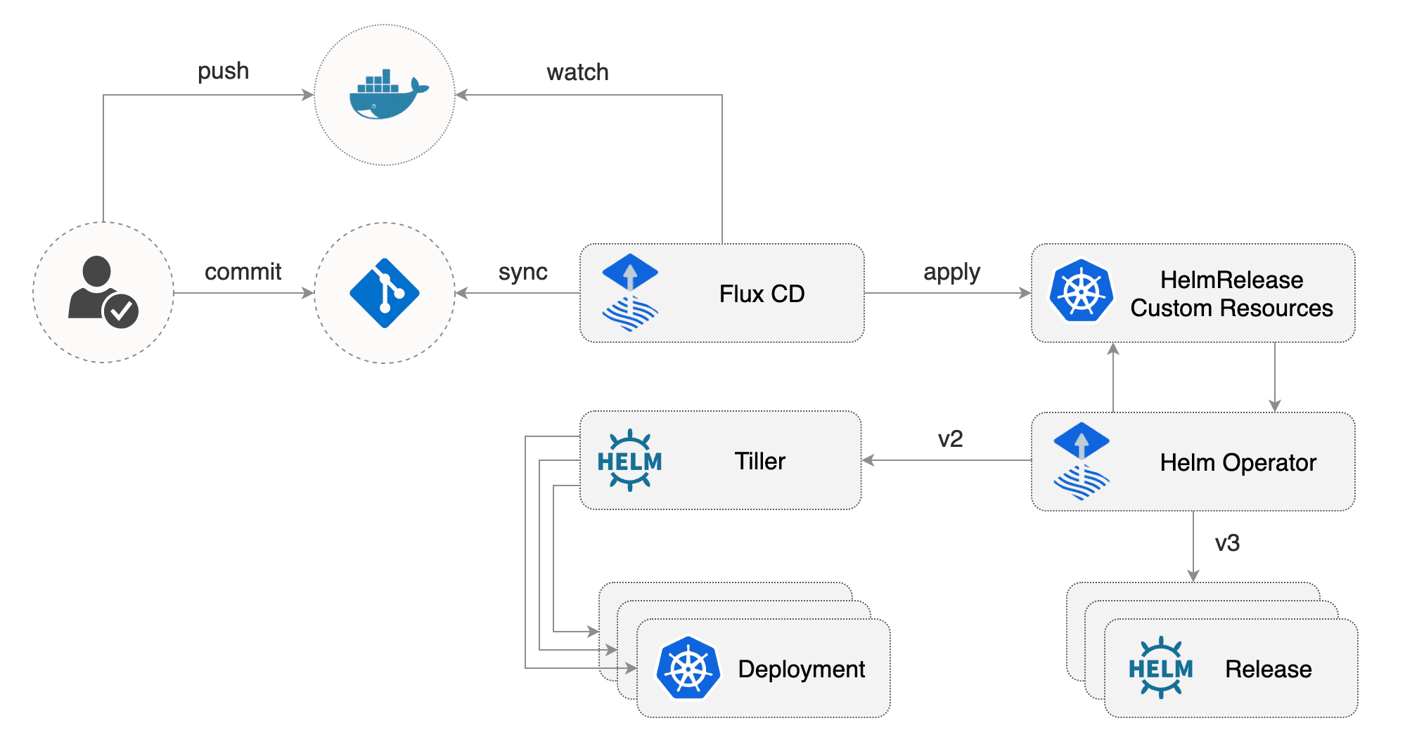 gitops