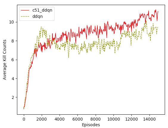 C51 Performance Chart