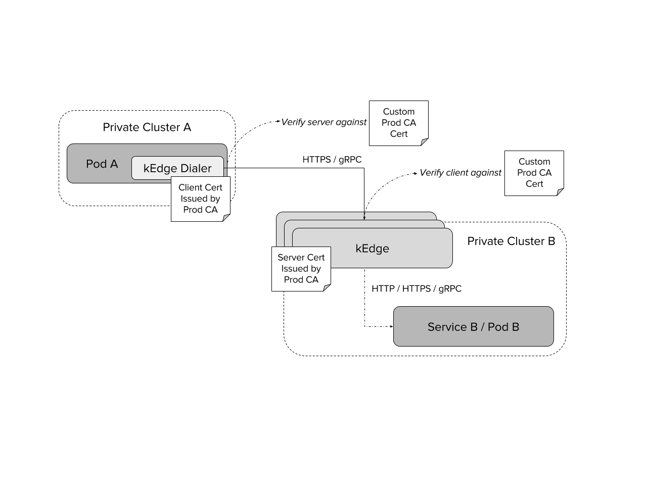 Kedge Cert Routing