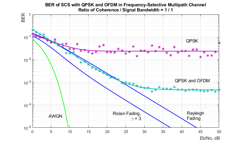 BER of SCS with QPSK OFDM, Ratio Channel Coherence / Signal Bandwidth = 1/1