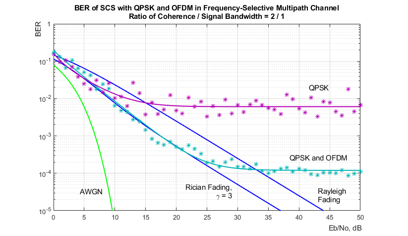 BER of SCS with QPSK OFDM, Ratio Channel Coherence / Signal Bandwidth = 2/1