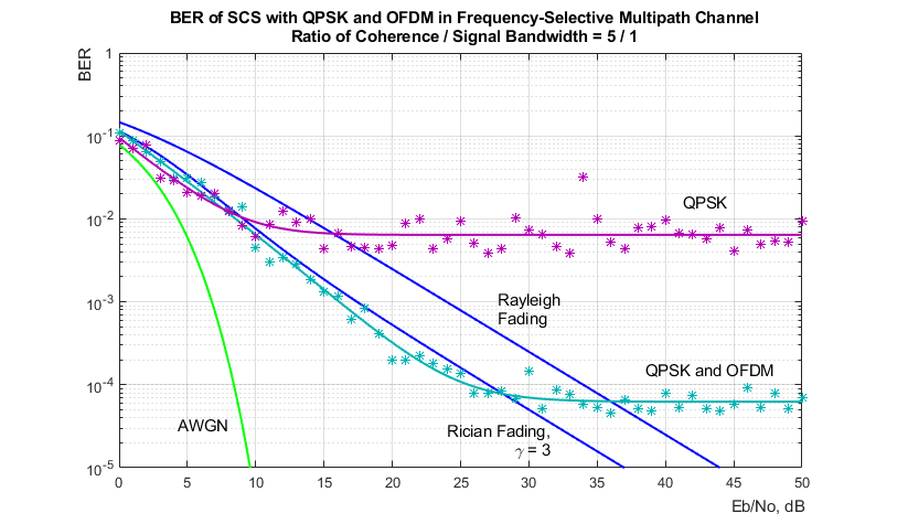 BER of SCS with QPSK OFDM, Ratio Channel Coherence / Signal Bandwidth = 5/1