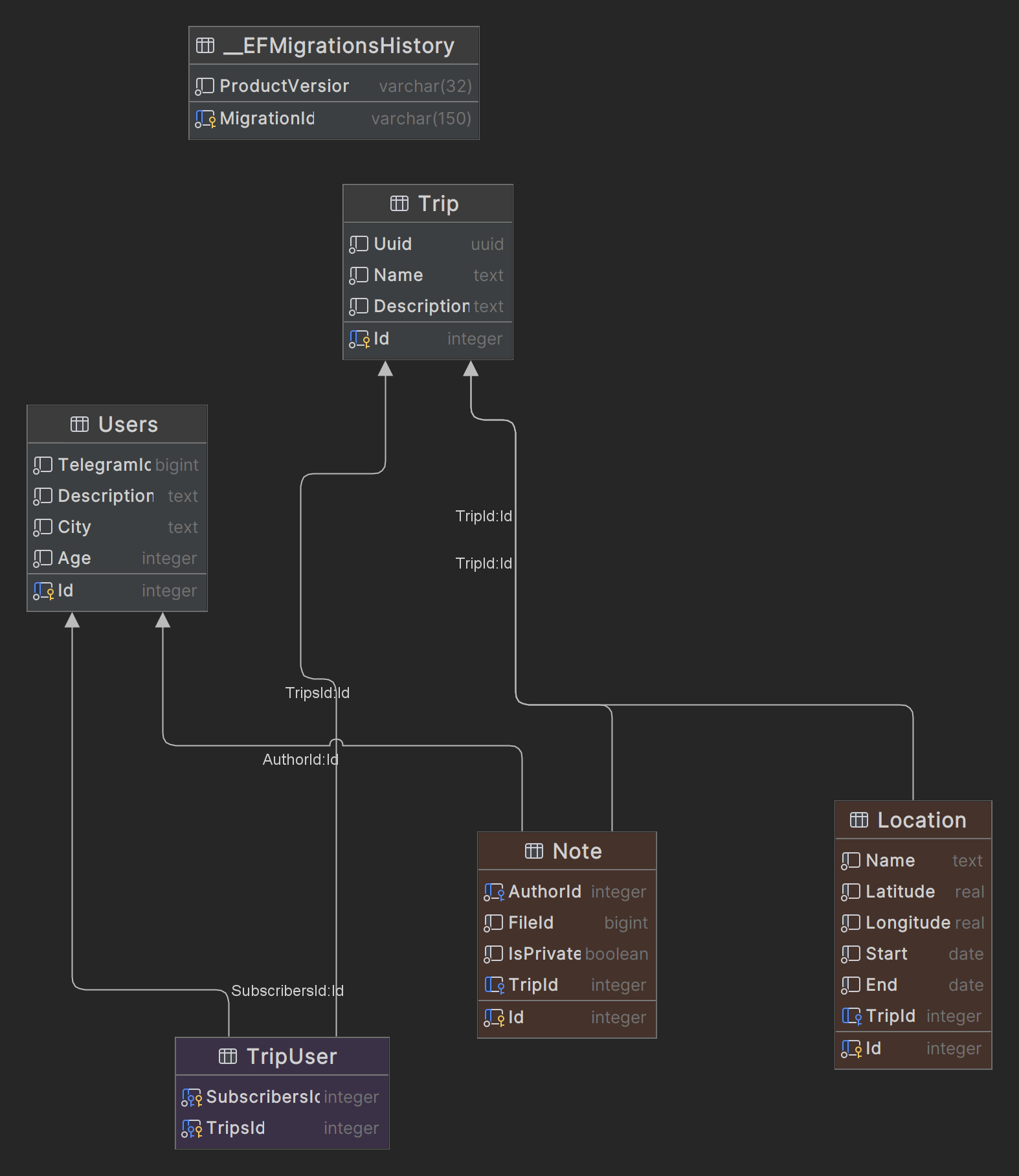 ER Diagram