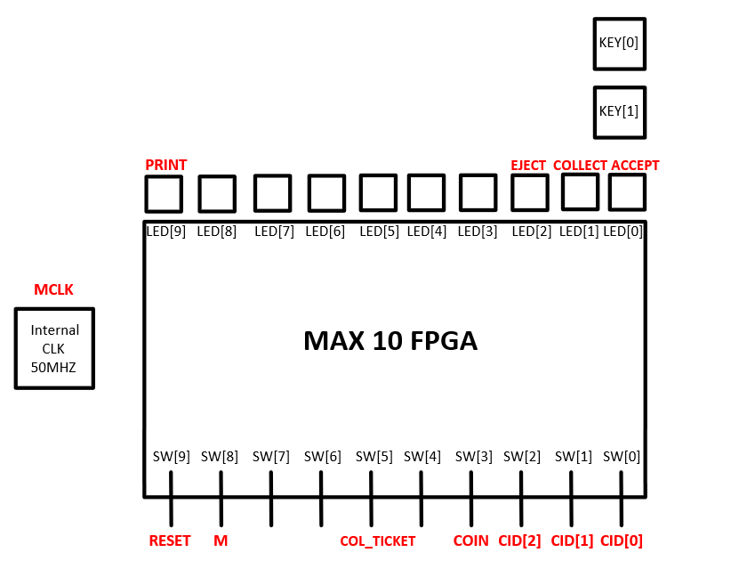 FPGA Assignments