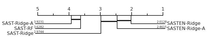 SAST-models CDD