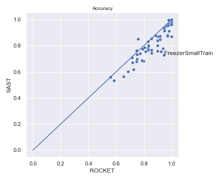 scatter-sast-vs-rocket