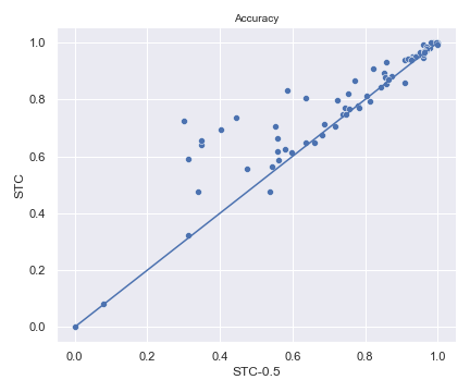 STC vs STC-0.5