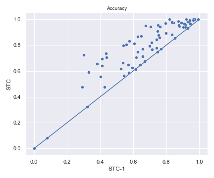 STC vs STC-1