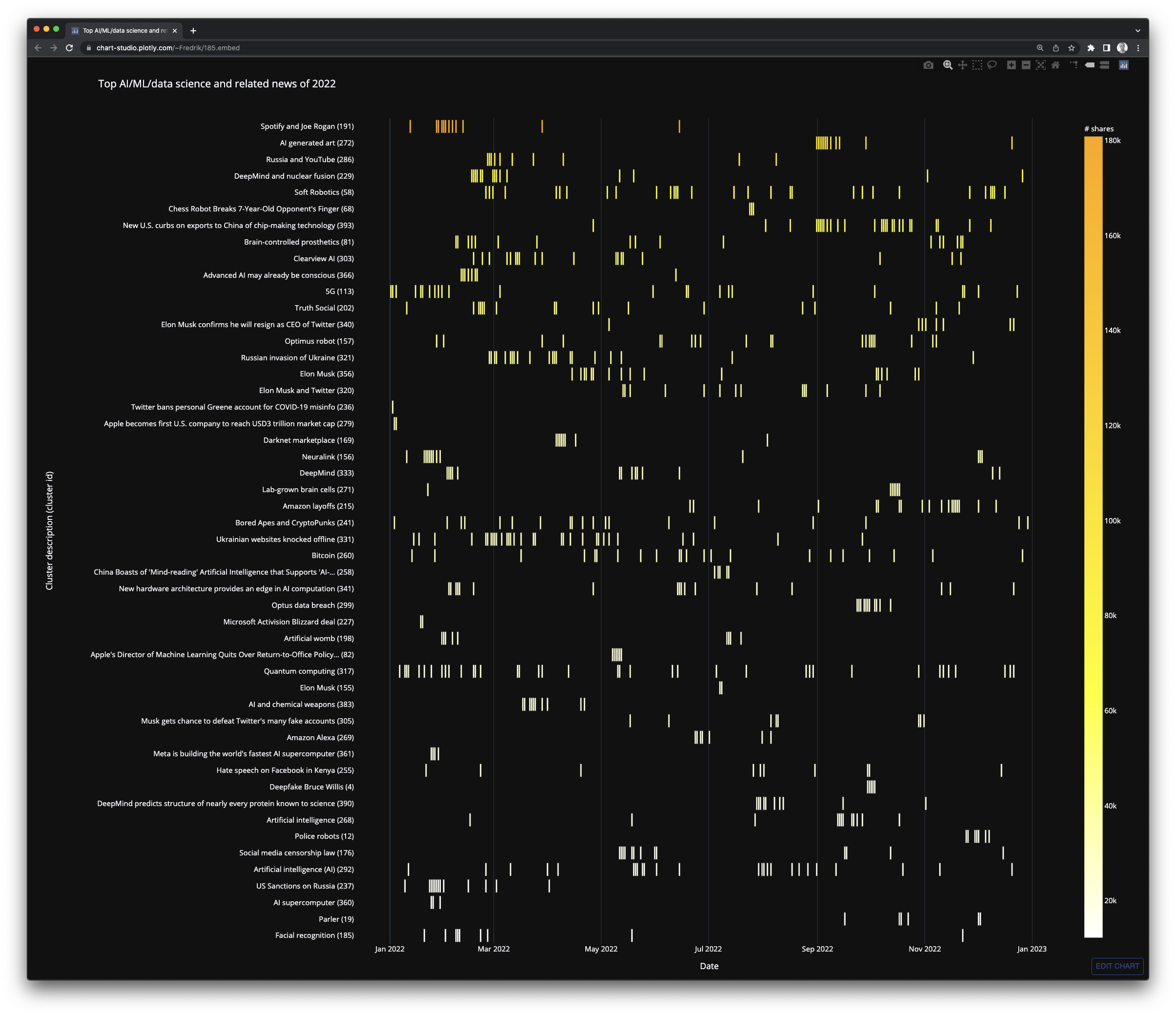 Top 50 AI/ML/data science news 2022 according to metacurate.io