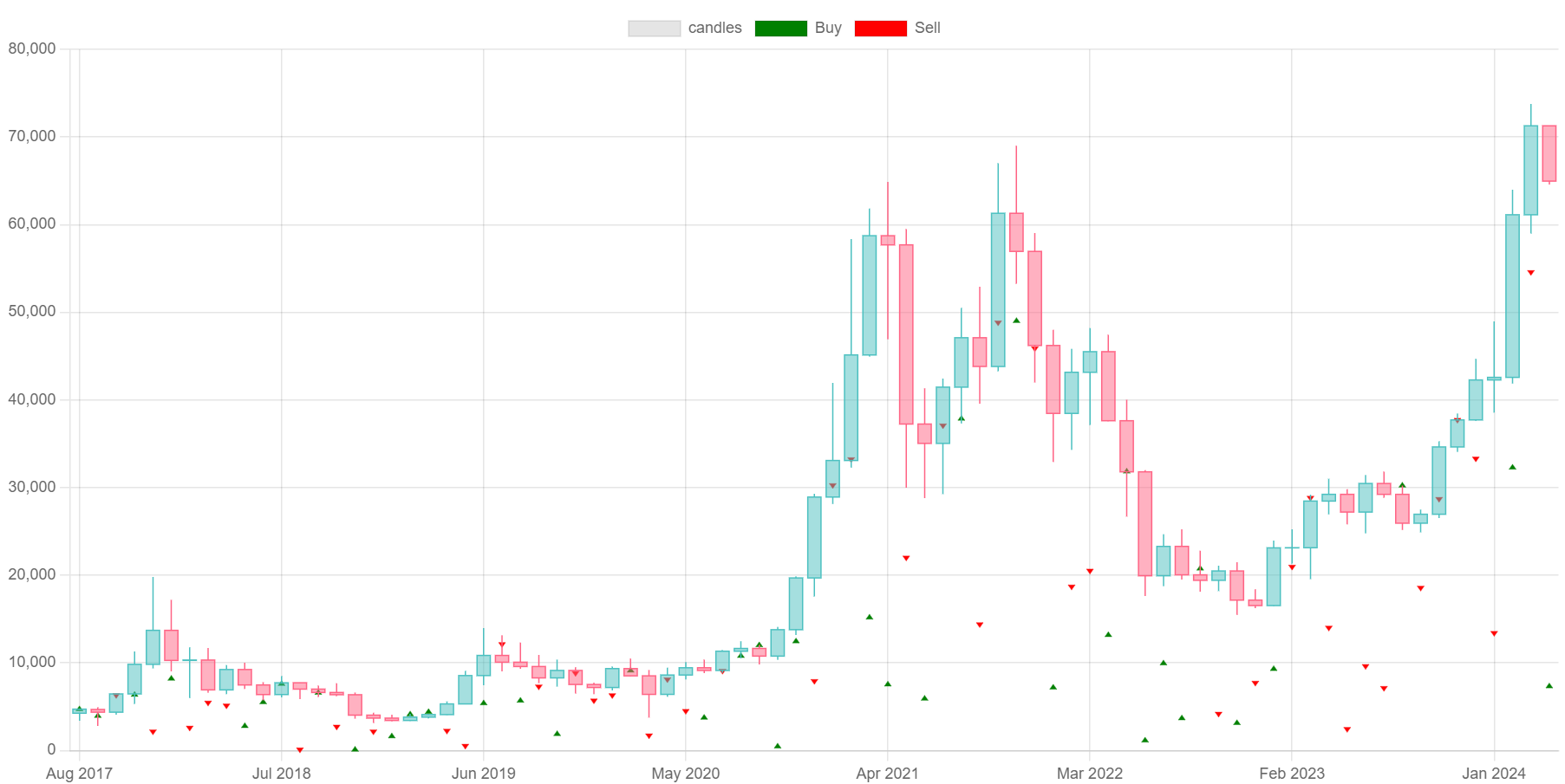 Chart view