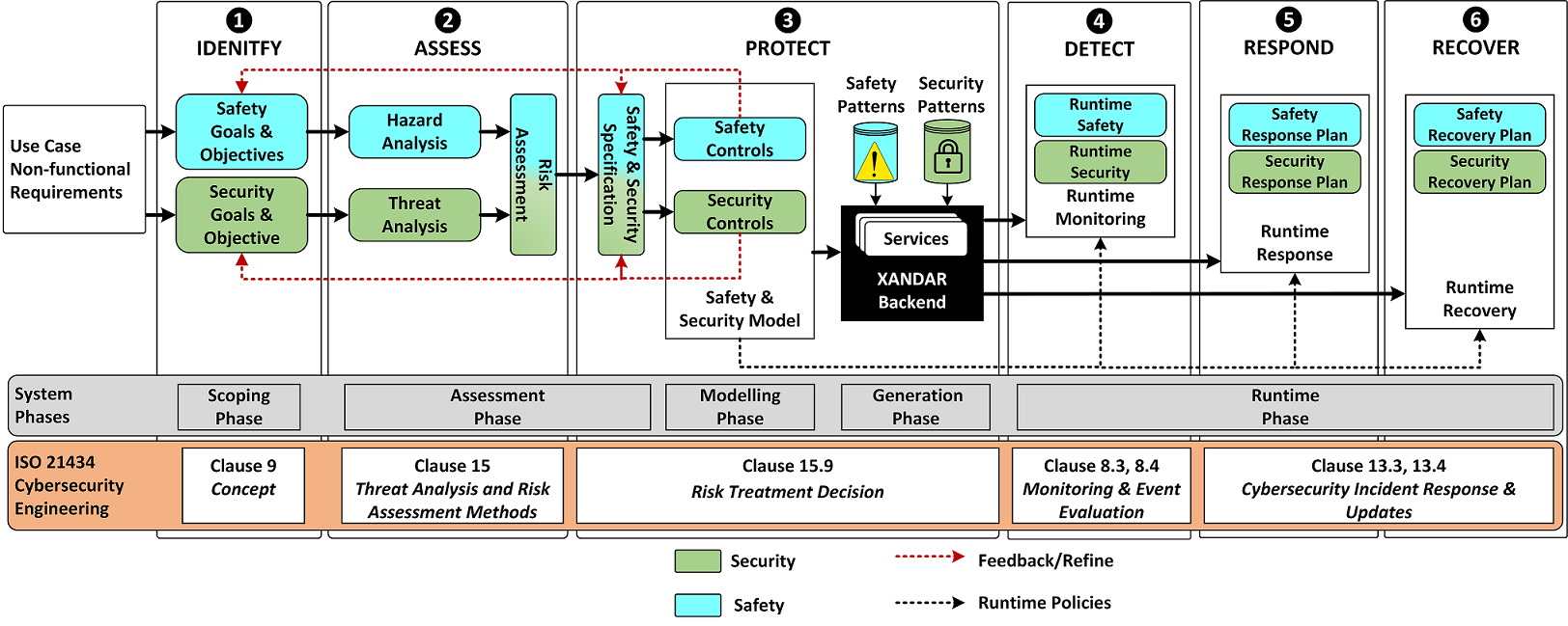 XANDAR Safety and Security Concept