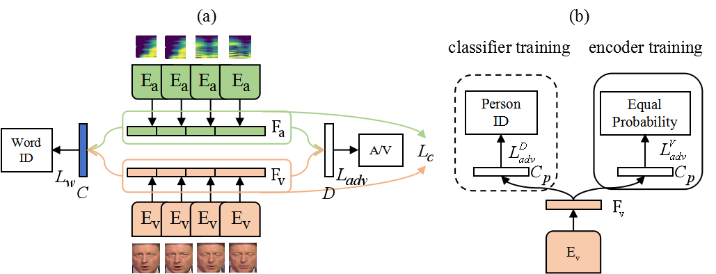 Visual model of extracting visual-speech feature