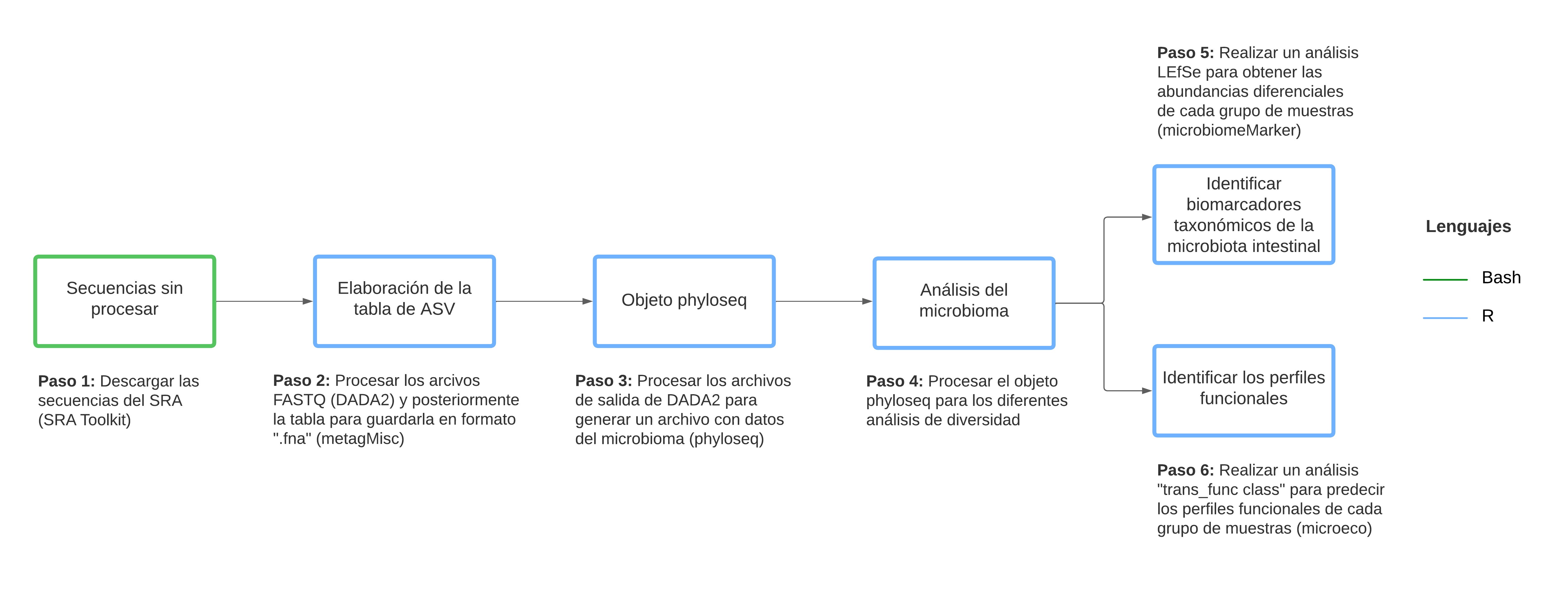 Diagrama