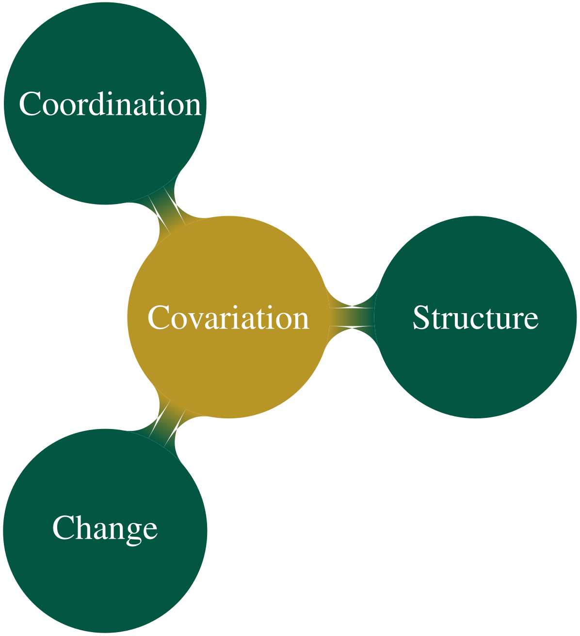Instantiations of the Trinity of Covariation