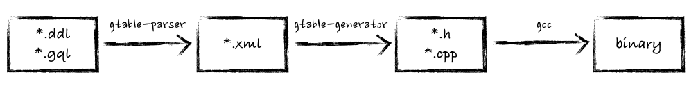 gtable-generator