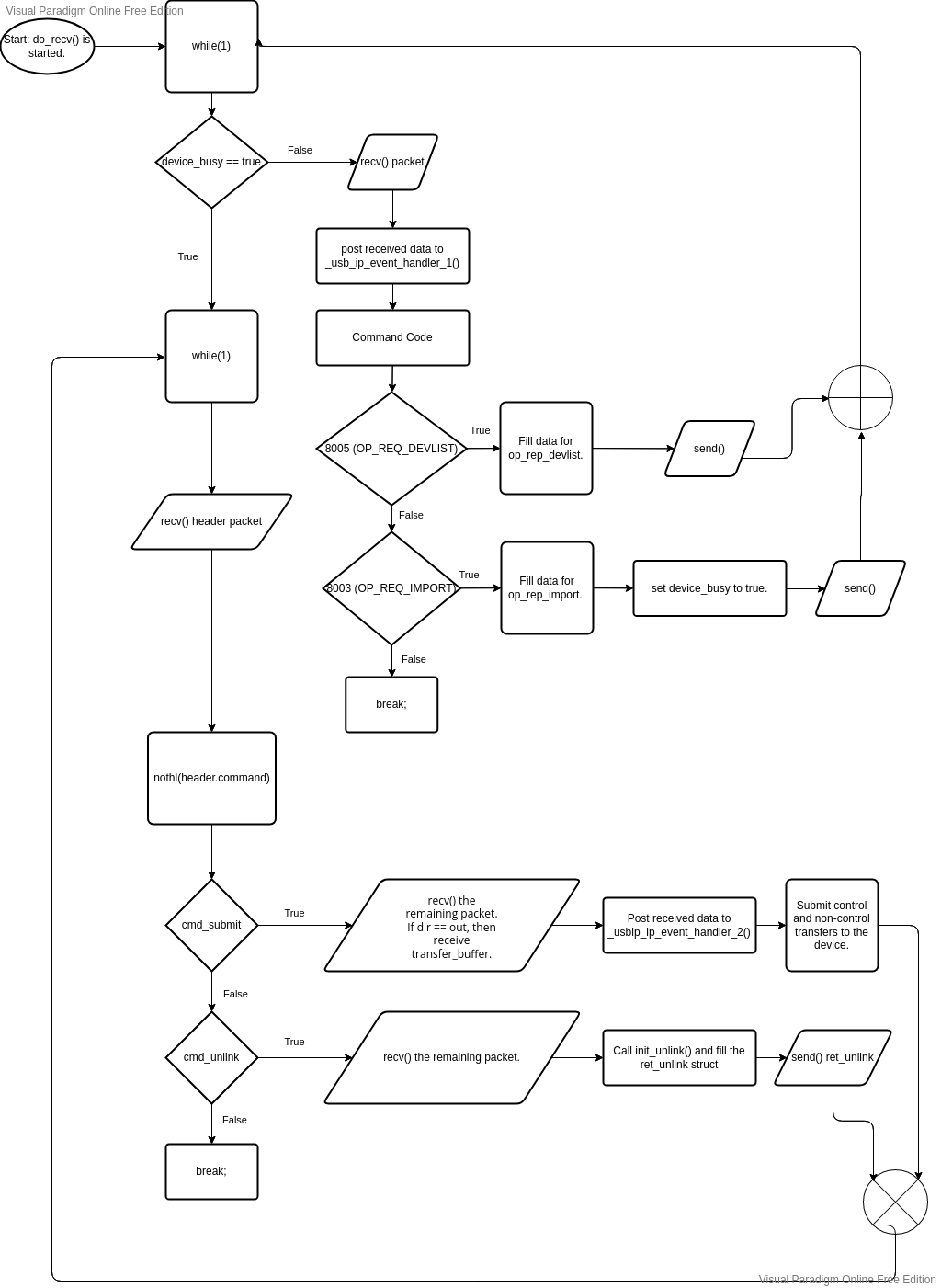 Flowchart