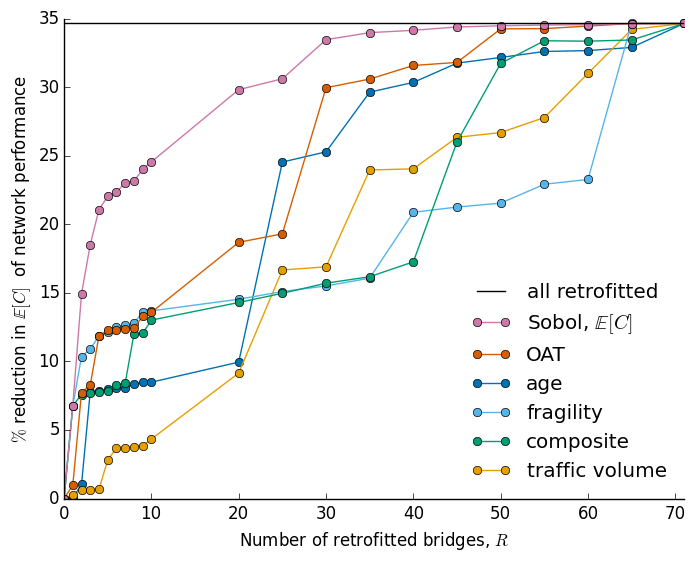 figs/sf_fullr_exp_total_cost_vs_n_bridges_positive.png