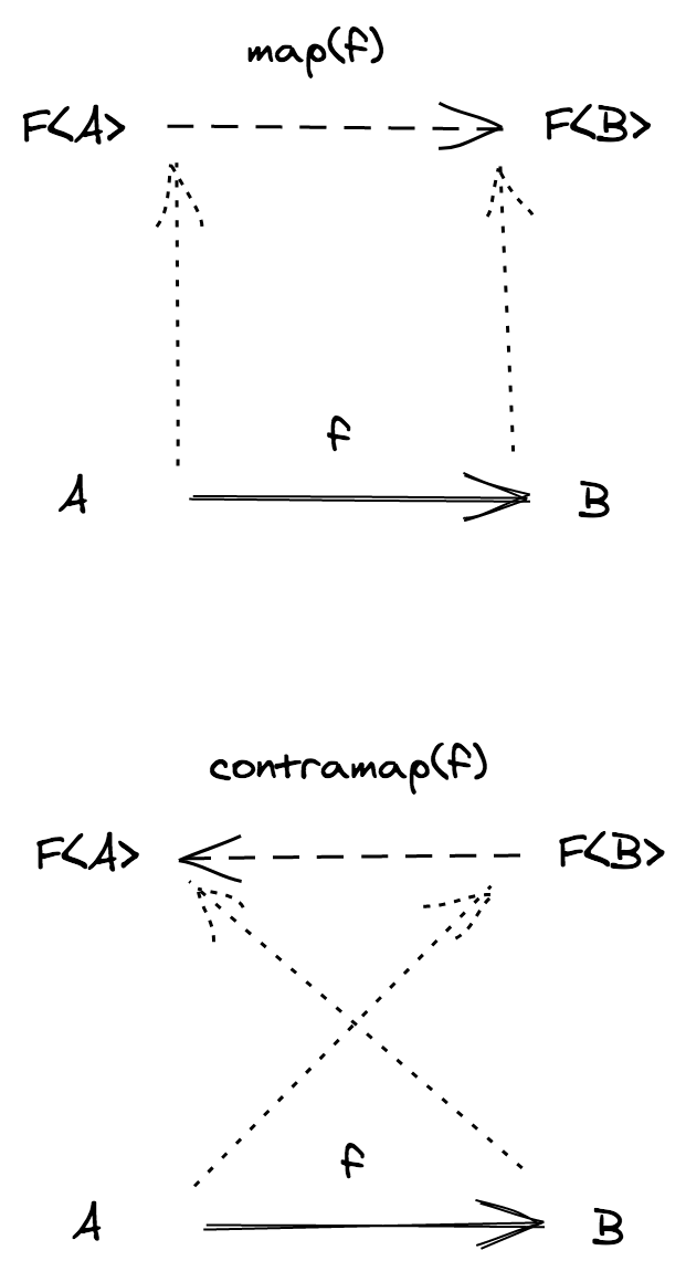 contramap