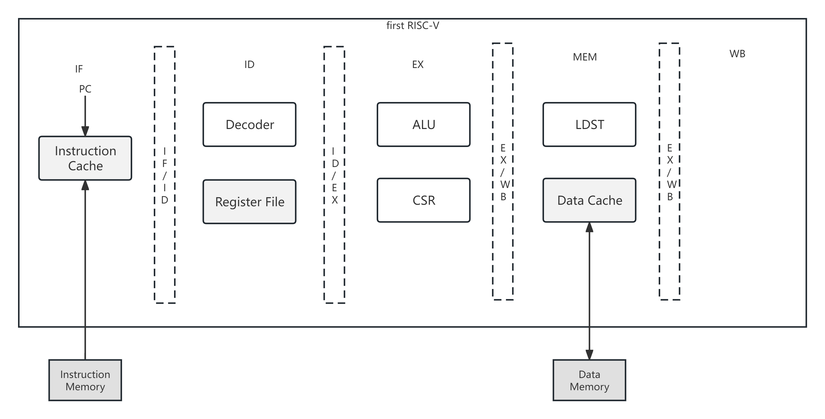 CPU uarch